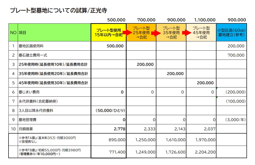 プレート型墓地の継続利用における費用試算表